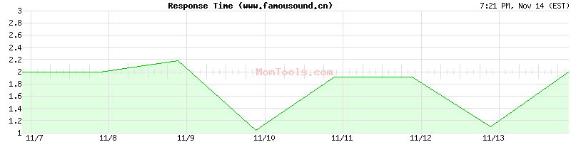 www.famousound.cn Slow or Fast