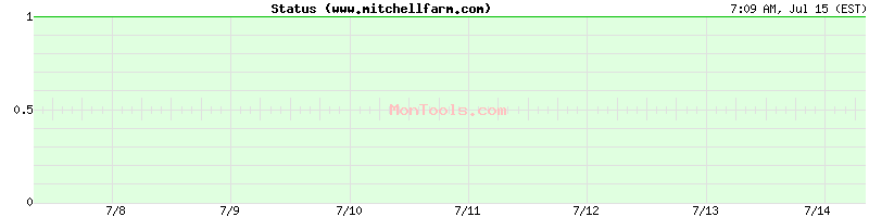 www.mitchellfarm.com Up or Down