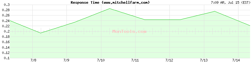 www.mitchellfarm.com Slow or Fast