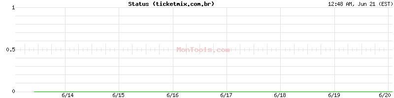 ticketmix.com.br Up or Down