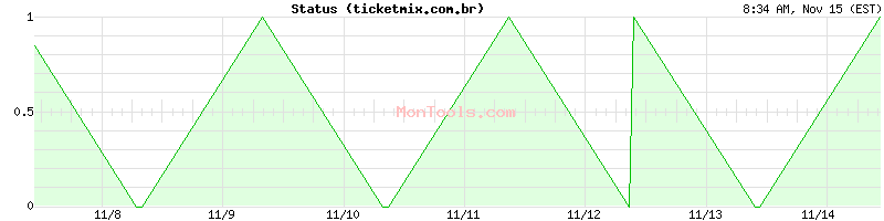 ticketmix.com.br Up or Down