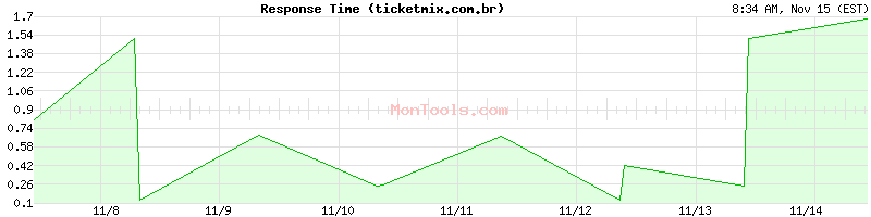 ticketmix.com.br Slow or Fast