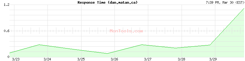 dan.matan.ca Slow or Fast