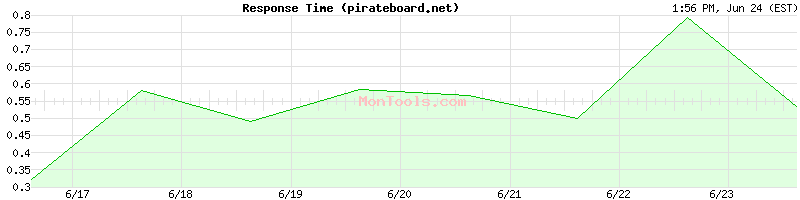 pirateboard.net Slow or Fast