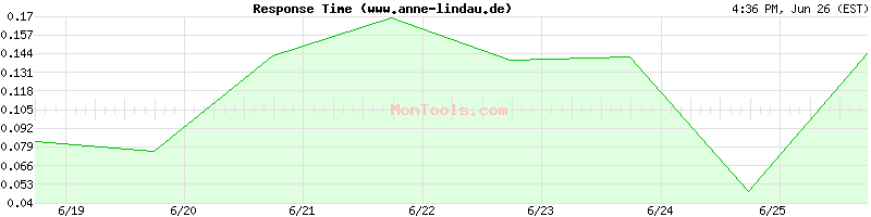 www.anne-lindau.de Slow or Fast