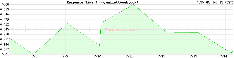 www.mallett-web.com Slow or Fast