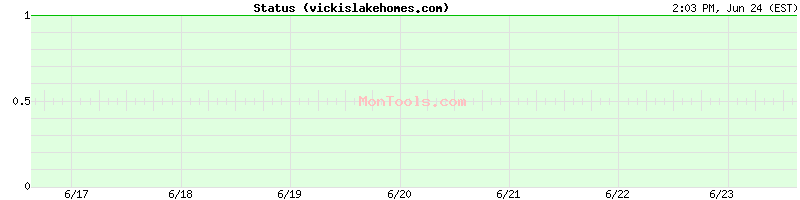 vickislakehomes.com Up or Down