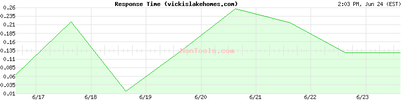 vickislakehomes.com Slow or Fast