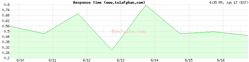www.tolafghan.com Slow or Fast