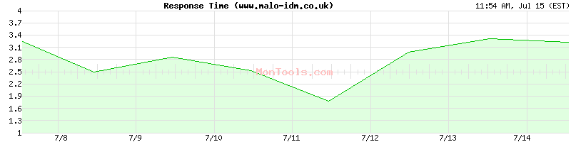 www.malo-idm.co.uk Slow or Fast