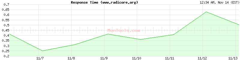 www.radicore.org Slow or Fast