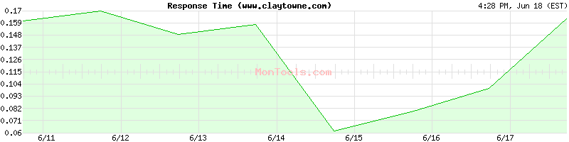 www.claytowne.com Slow or Fast