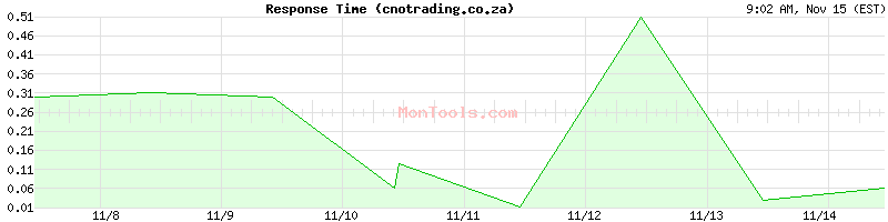 cnotrading.co.za Slow or Fast