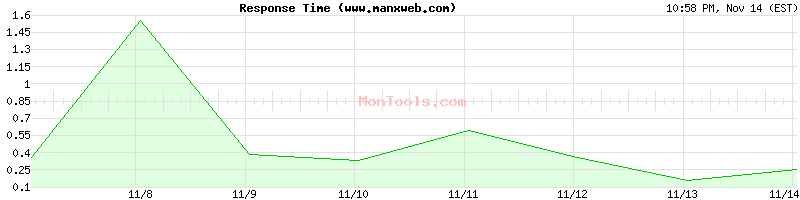 www.manxweb.com Slow or Fast