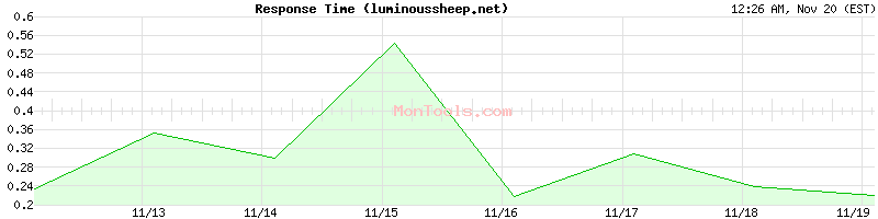luminoussheep.net Slow or Fast