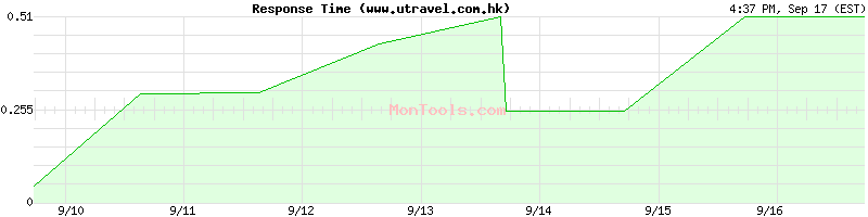 www.utravel.com.hk Slow or Fast