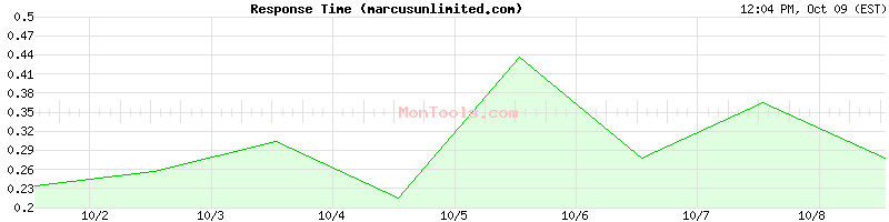 marcusunlimited.com Slow or Fast