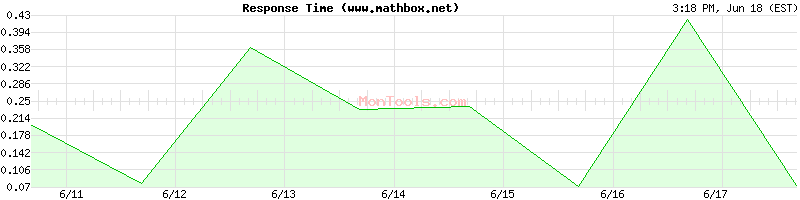 www.mathbox.net Slow or Fast