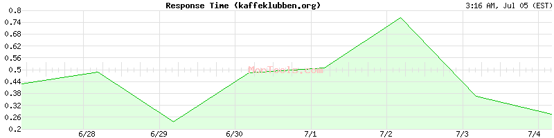 kaffeklubben.org Slow or Fast