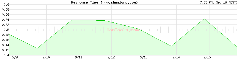 www.shmalong.com Slow or Fast