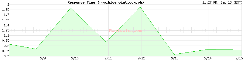 www.bluepoint.com.ph Slow or Fast