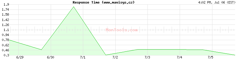 www.mavisys.cz Slow or Fast