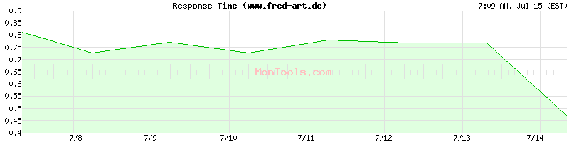 www.fred-art.de Slow or Fast