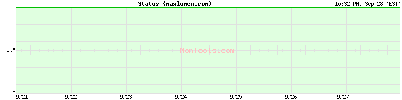 maxlumen.com Up or Down