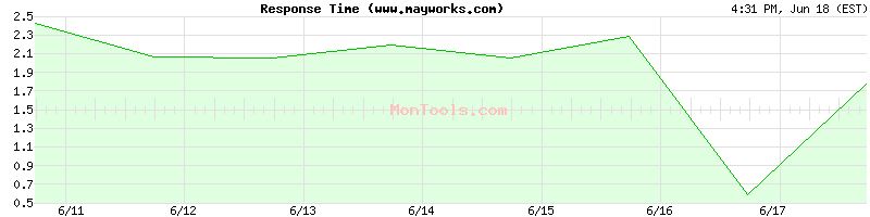 www.mayworks.com Slow or Fast
