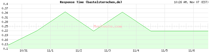 bastelsternchen.de Slow or Fast