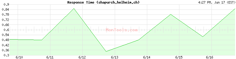 shapurch.helheim.ch Slow or Fast