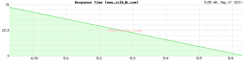 www.zzlbjh.com Slow or Fast