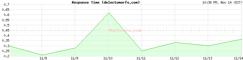 delectomorfo.com Slow or Fast