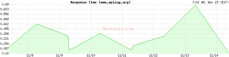 www.epicug.org Slow or Fast