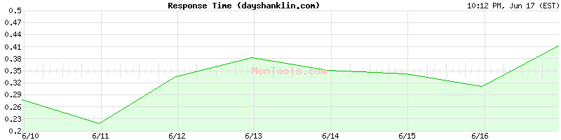 dayshanklin.com Slow or Fast