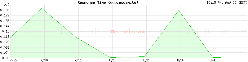 www.oscam.to Slow or Fast