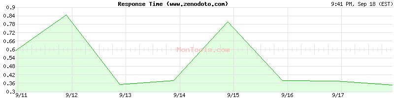 www.zenodoto.com Slow or Fast