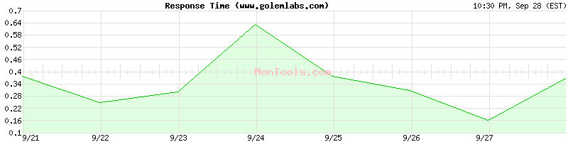 www.golemlabs.com Slow or Fast