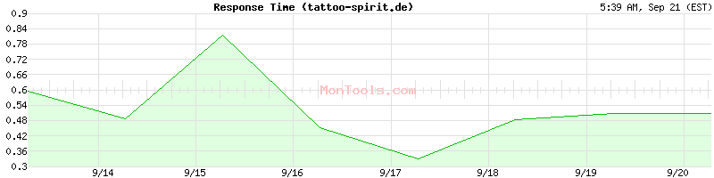 tattoo-spirit.de Slow or Fast