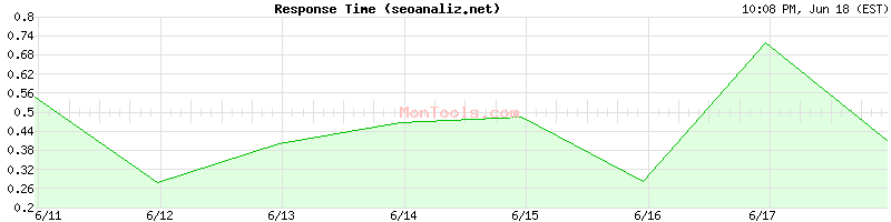 seoanaliz.net Slow or Fast