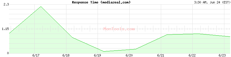 mediazeal.com Slow or Fast