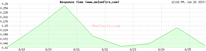 www.melonfire.com Slow or Fast