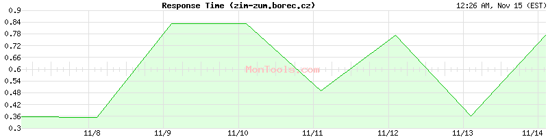 zim-zum.borec.cz Slow or Fast