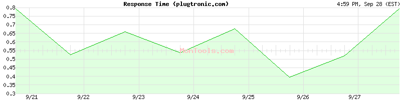 plugtronic.com Slow or Fast