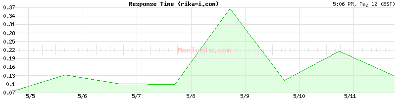 rika-i.com Slow or Fast
