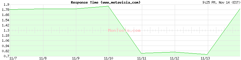 www.metavisia.com Slow or Fast