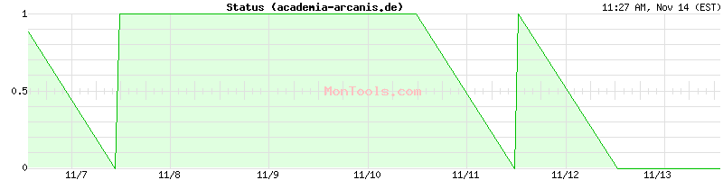 academia-arcanis.de Up or Down