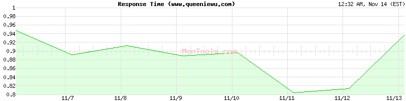 www.queeniewu.com Slow or Fast