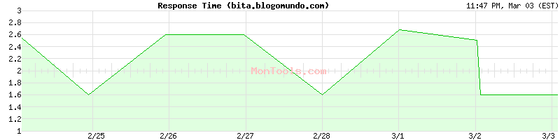 bita.blogomundo.com Slow or Fast