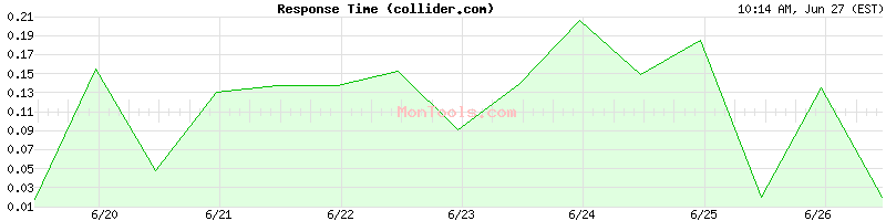 collider.com Slow or Fast